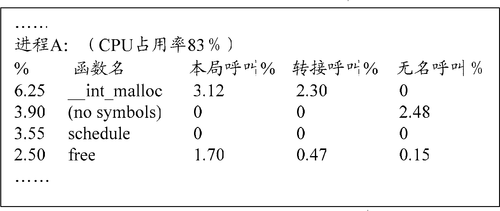 Performance analyzing method and tool and computer system