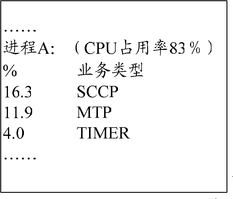 Performance analyzing method and tool and computer system