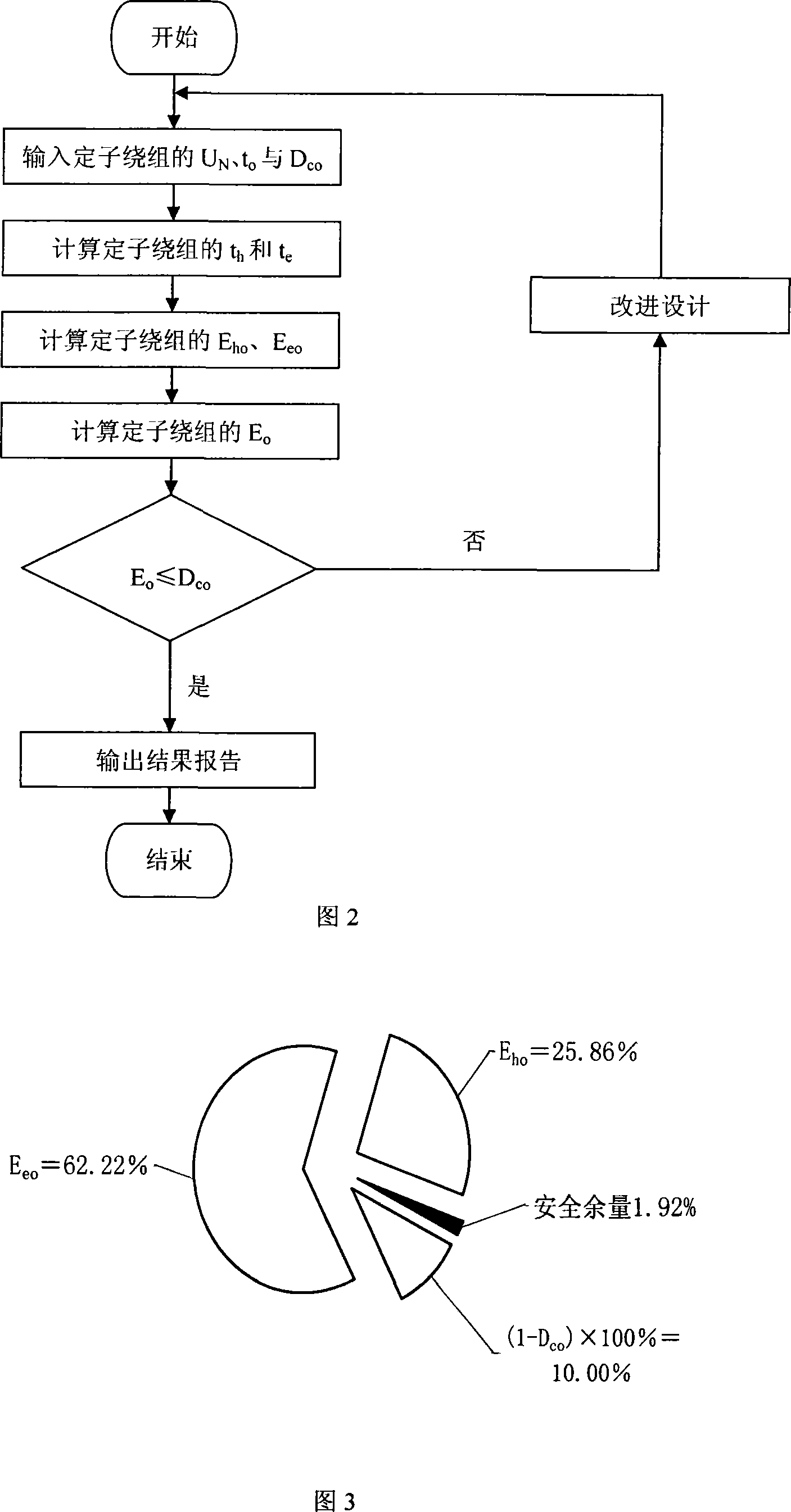 Design method for insulation service life of turbine generator stator winding and its appraising method