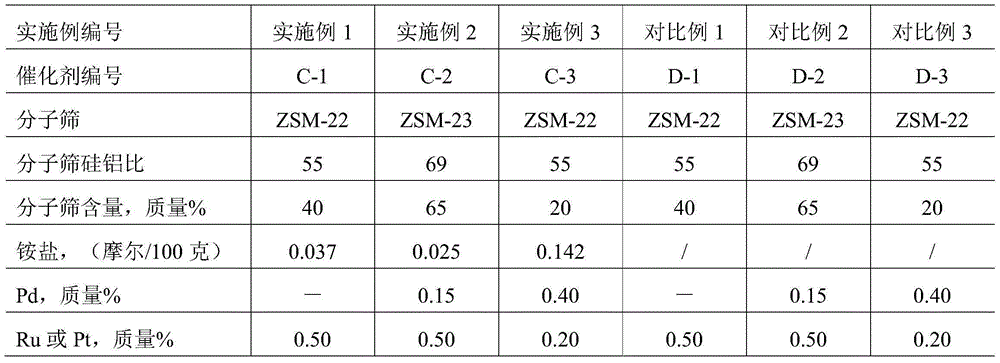 Preparation method for hydrodewaxing catalyst and catalyst prepared by using same, and application of catalyst
