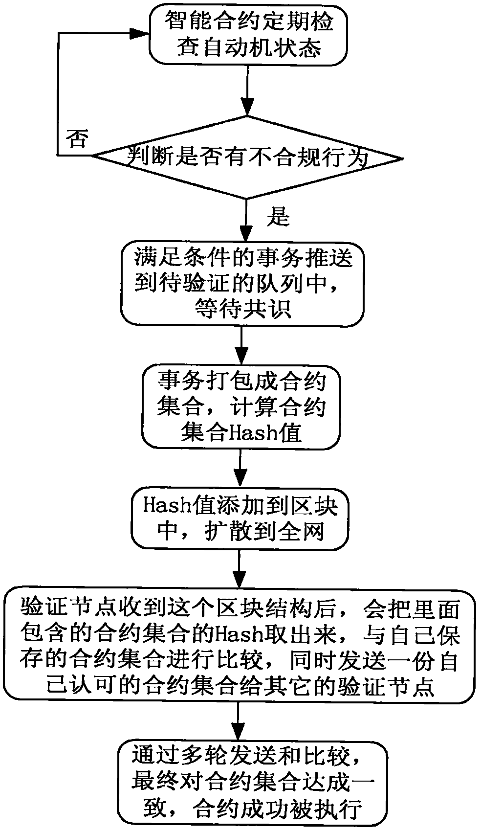 Specific personnel behavior supervision system and method based on blockchain and smart contract