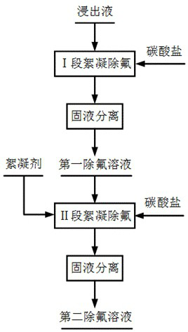 Fluorine removal method and application of lithium-ion battery positive electrode material leachate