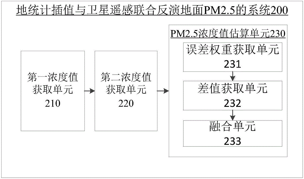 Method and system for inverting ground PM 2.5 through combination of geostatistical interpolation and satellite remote sensing