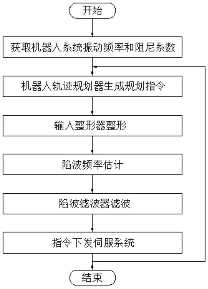 Robot vibration suppression method