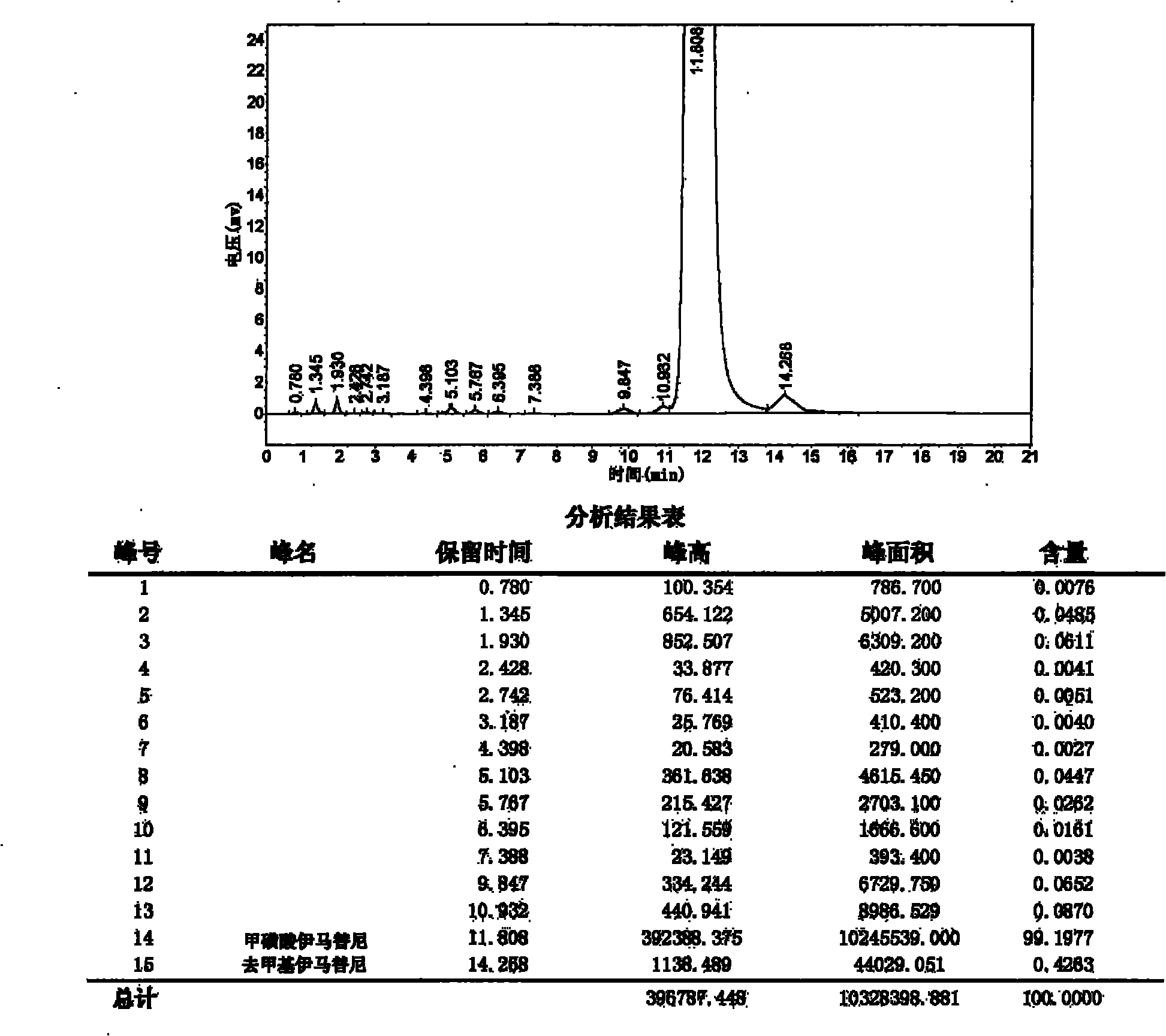 Convenient and quick method for preparing high-purity imatinib and mesylate thereof