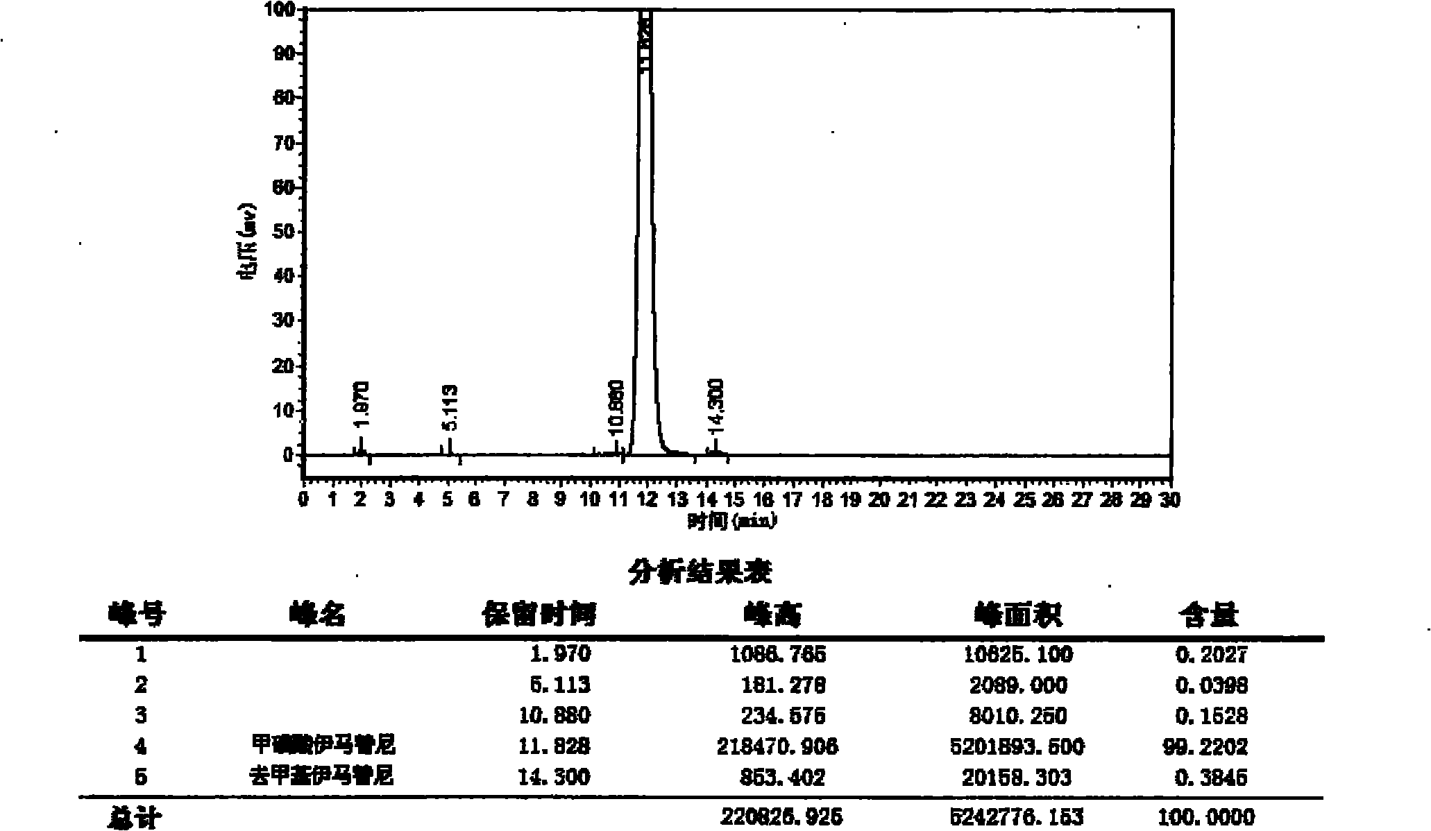 Convenient and quick method for preparing high-purity imatinib and mesylate thereof