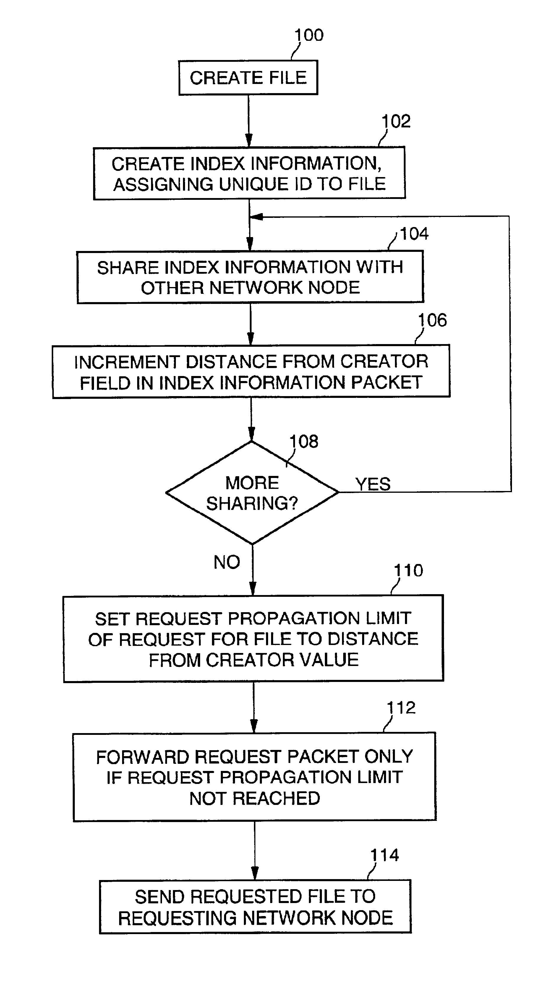 Limiting request propagation in a distributed file system