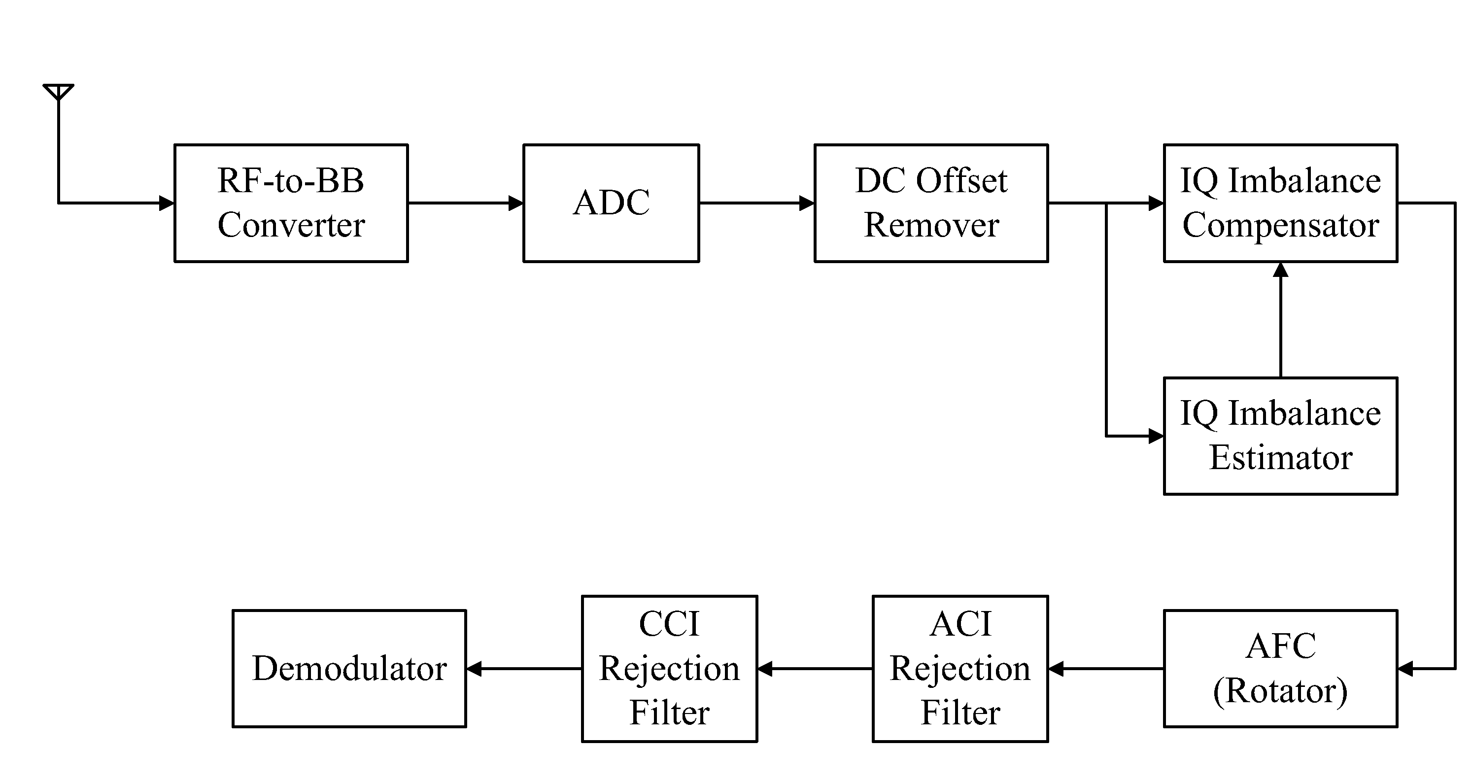 Estimation and compensation method for iq imbalance