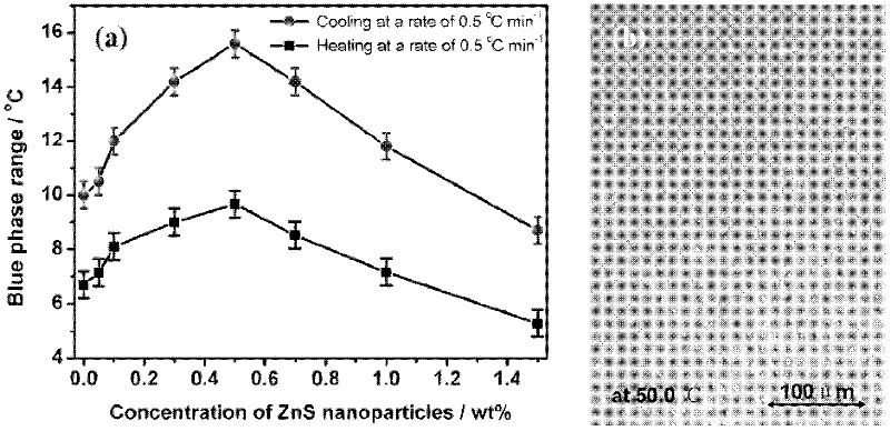 Preparation method for nano particle and stable blue phase liquid crystal compound material