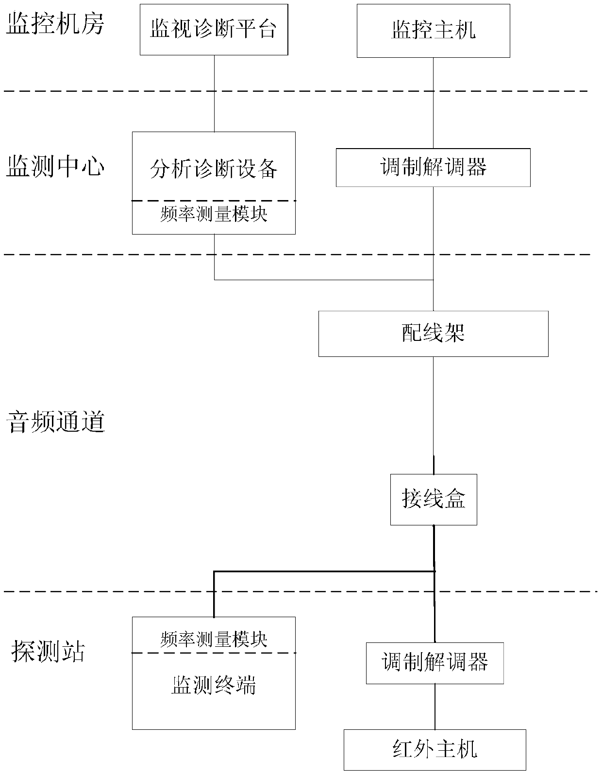 Infrared axle temperature detection system audio frequency channel frequency measuring method