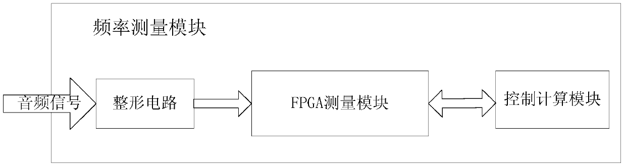 Infrared axle temperature detection system audio frequency channel frequency measuring method