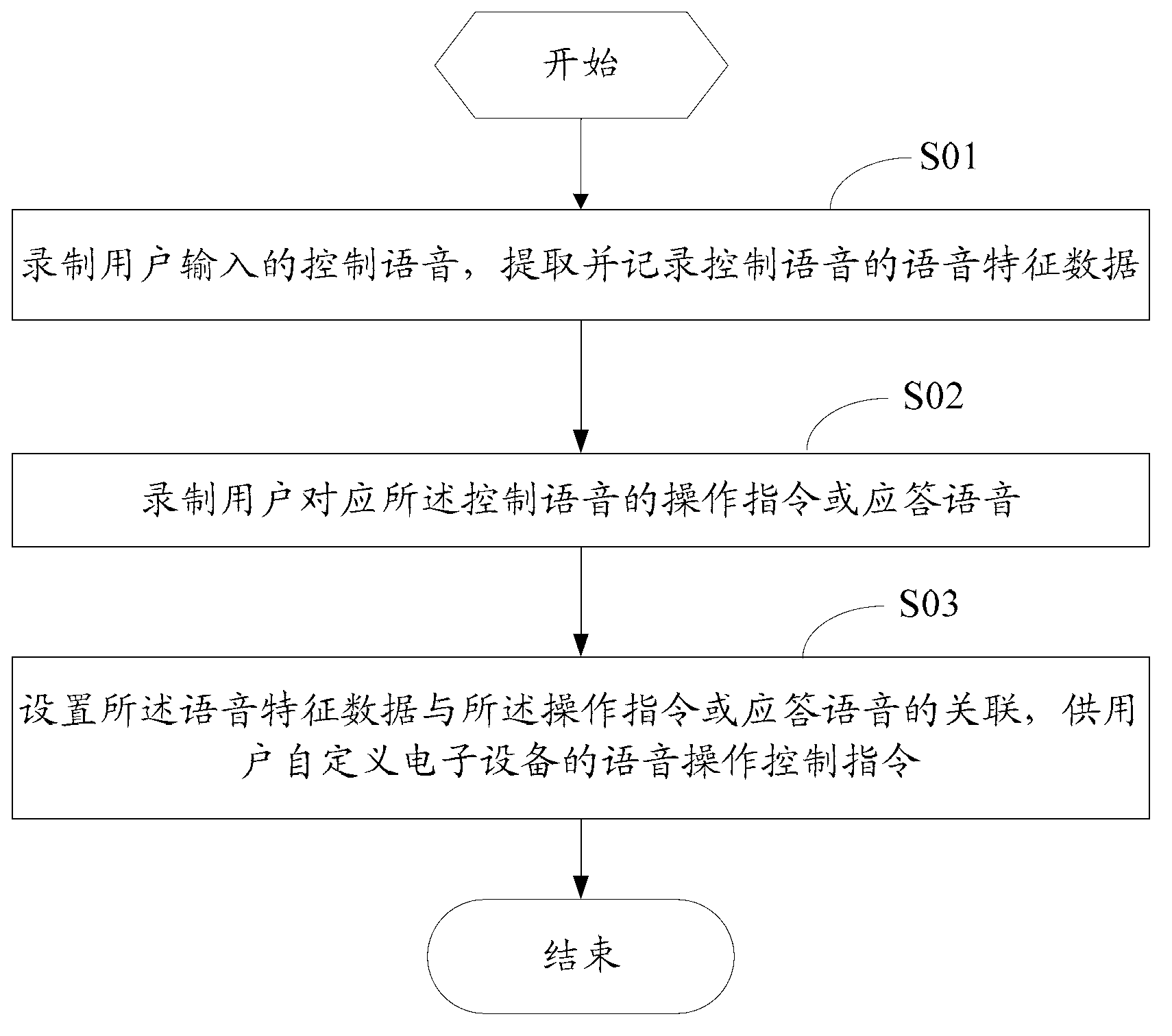 Voice control method and device as well as voice response method and device