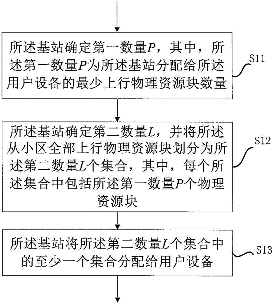 Uplink resource allocation method