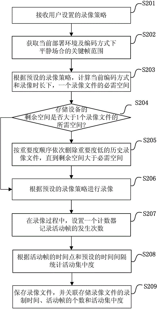 Storage method and device of supervision video