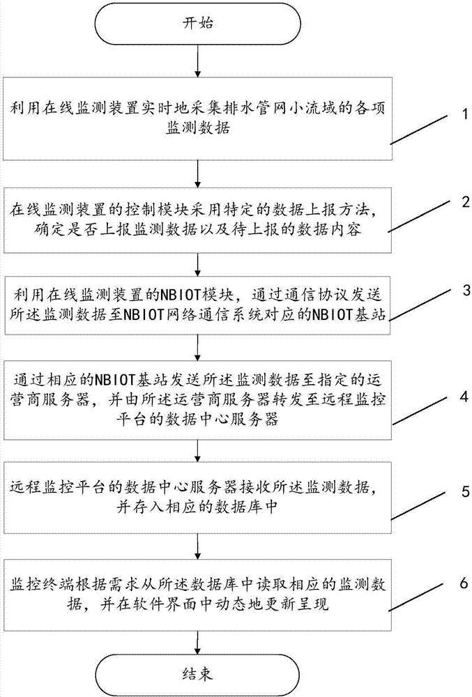 System and method of drainage network monitoring based on narrow band Internet