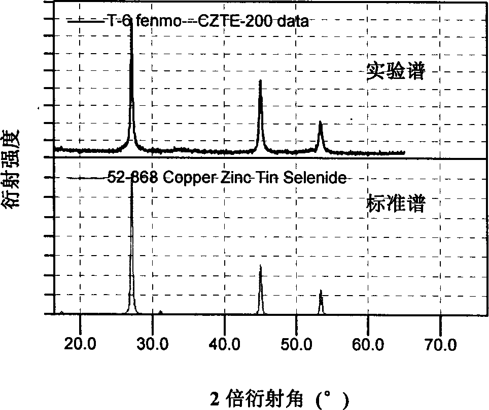 Method for preparing copper, zinc, tin and selenium nanometer powder