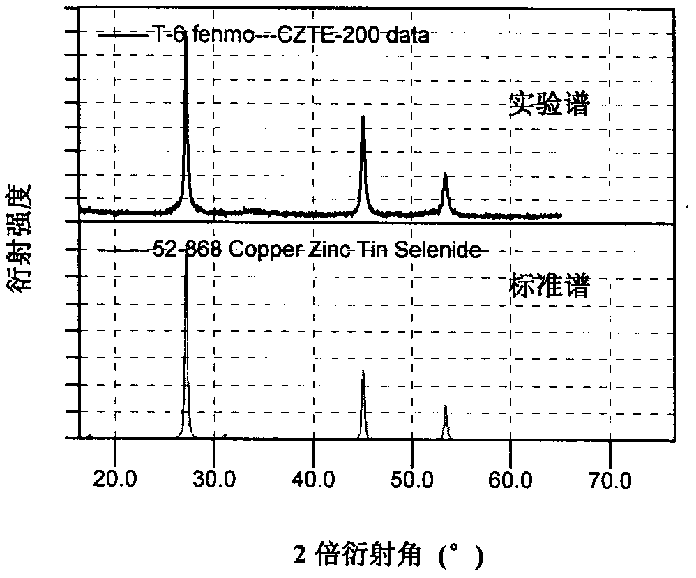 Method for preparing copper, zinc, tin and selenium nanometer powder