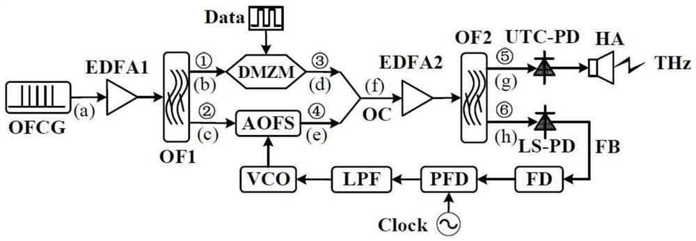 Terahertz signal generation method and device