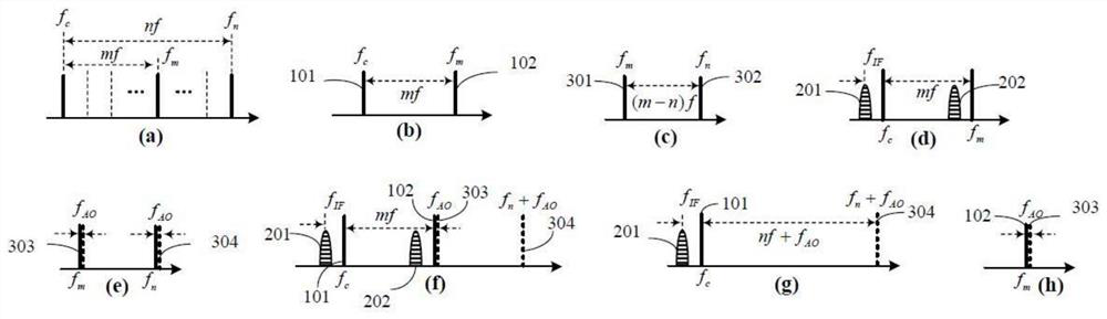 Terahertz signal generation method and device