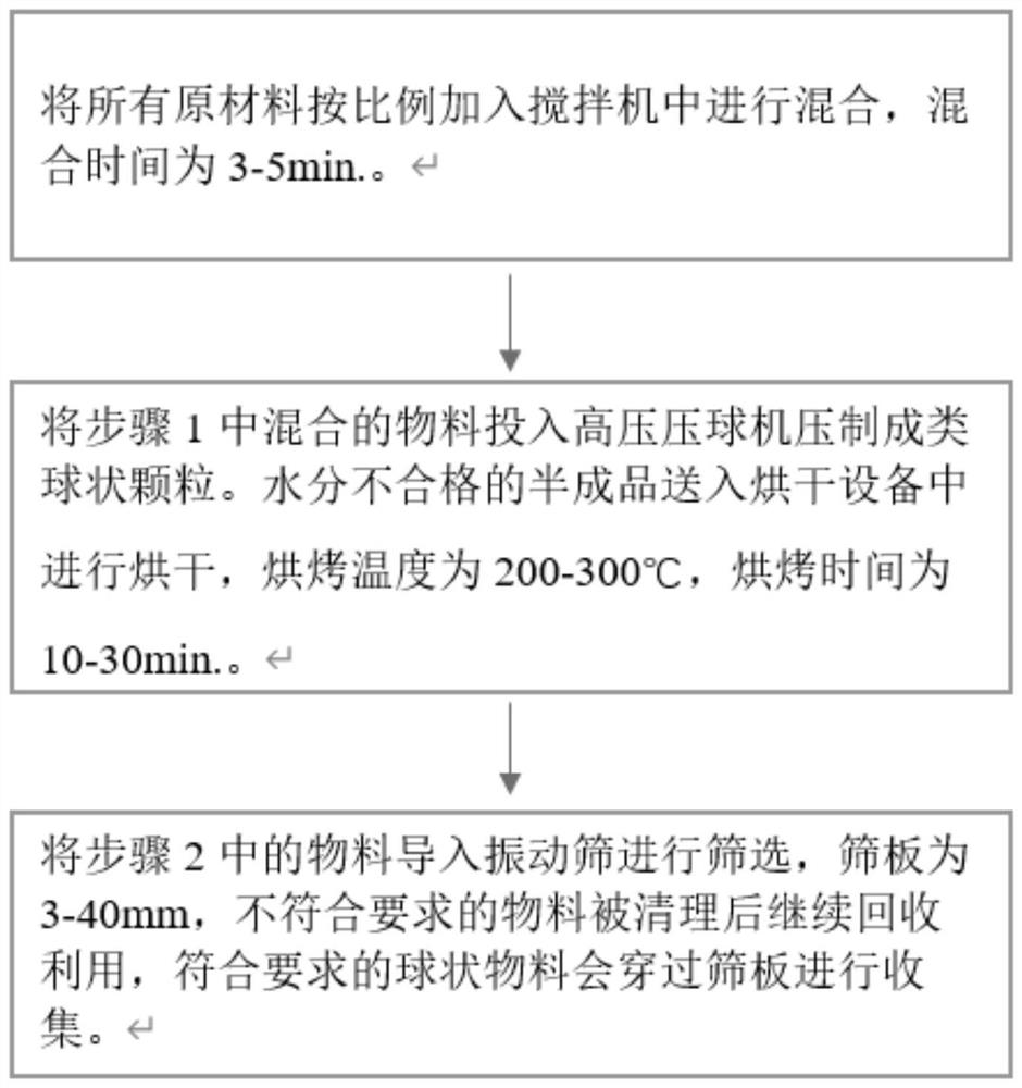 Submerged arc refining slag for billet lf refining and its production process and equipment