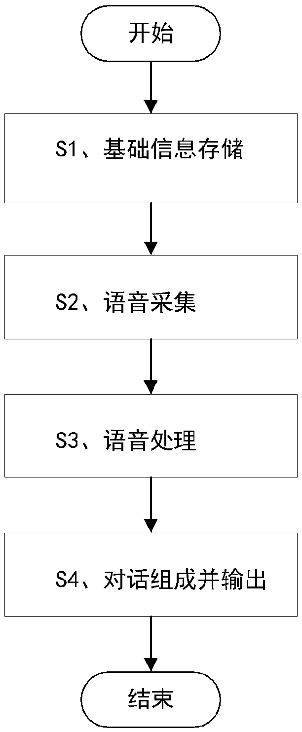 Method and system for performing continuous AI conversation with elderly user