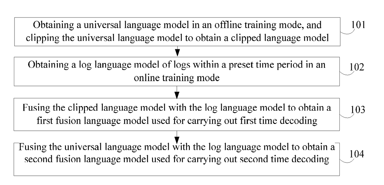 Language model training method and device