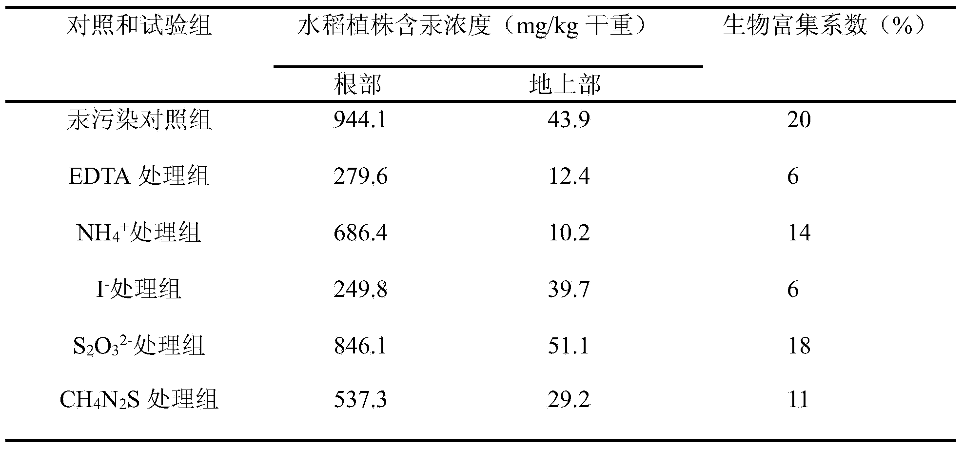 Method for reducing mercury content in rice