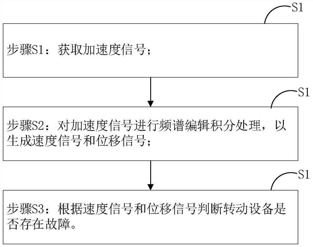 Fault monitoring method for rotating equipment