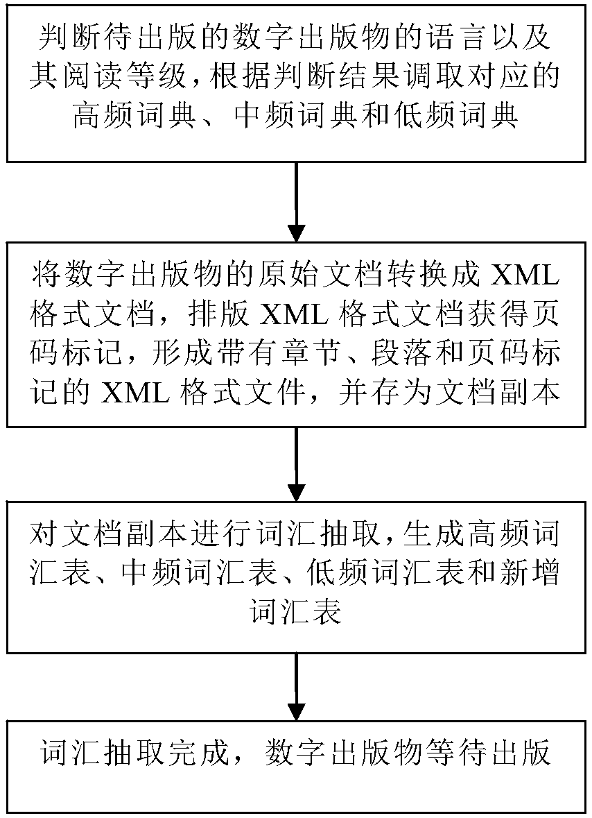 Digital publication extraction method based on word frequency