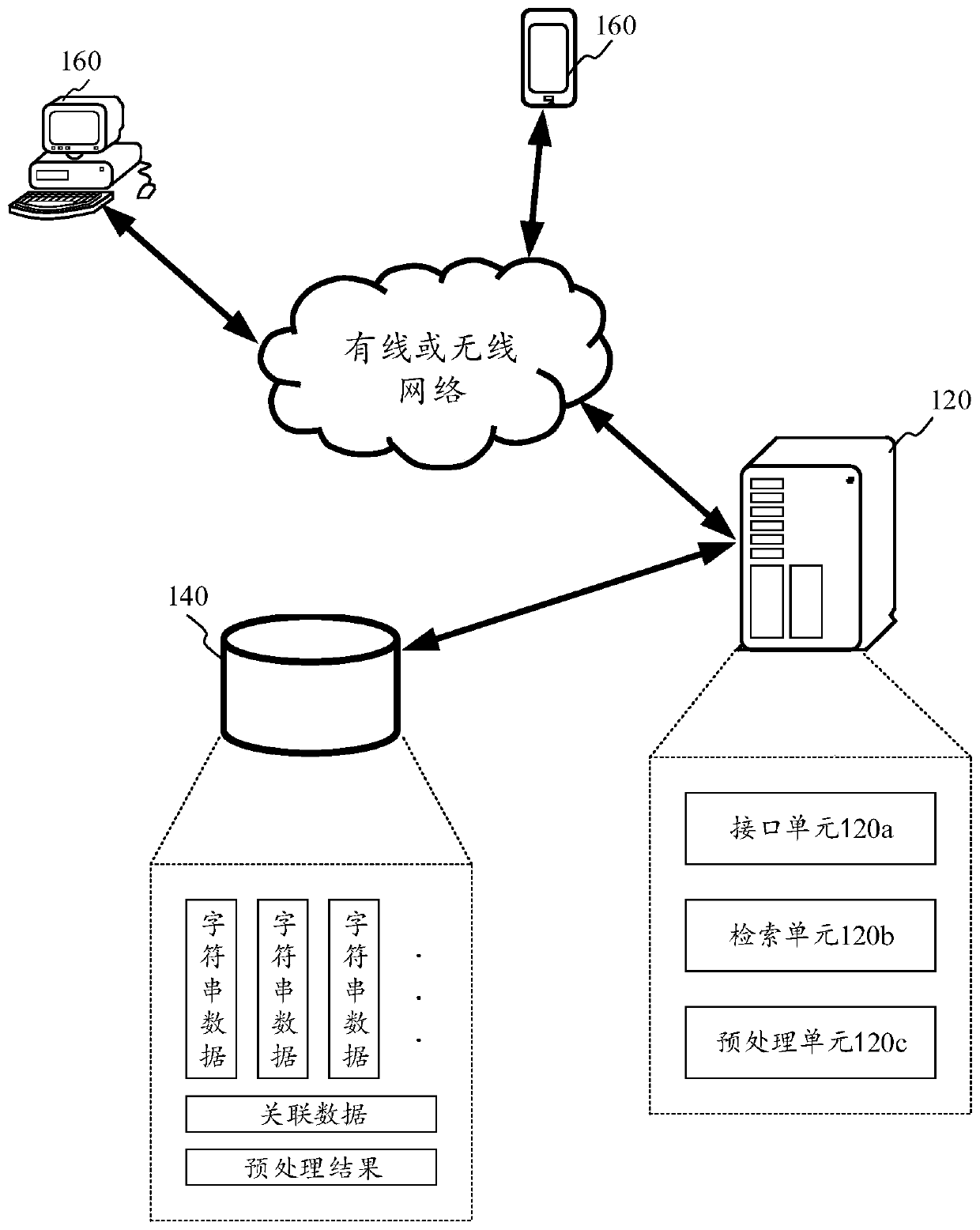 Character string data retrieval method and device, computer equipment and storage medium