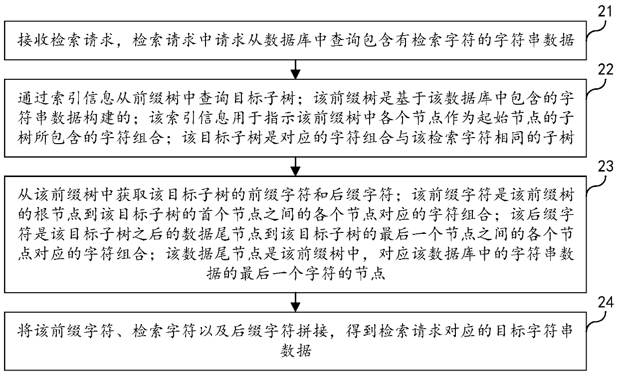 Character string data retrieval method and device, computer equipment and storage medium