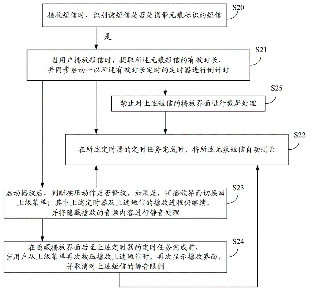 Method, device and system for processing short message