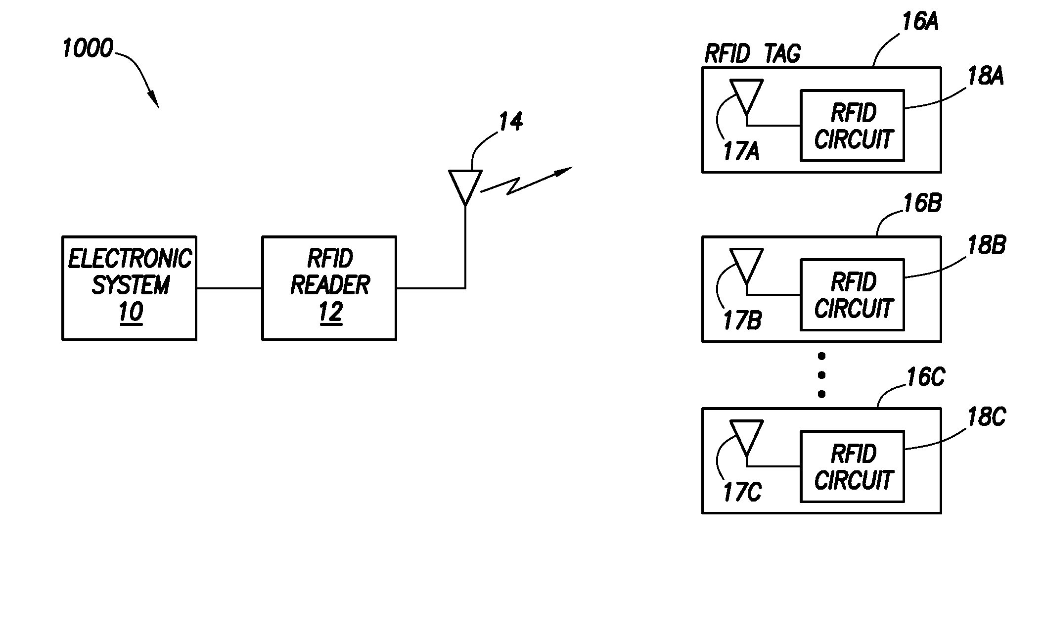 Methods and systems of RFID tags using RFID circuits and antennas having unmatched frequency ranges