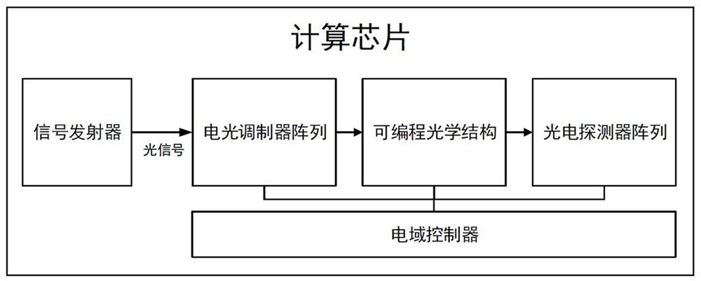 Computing chip, system and data processing method