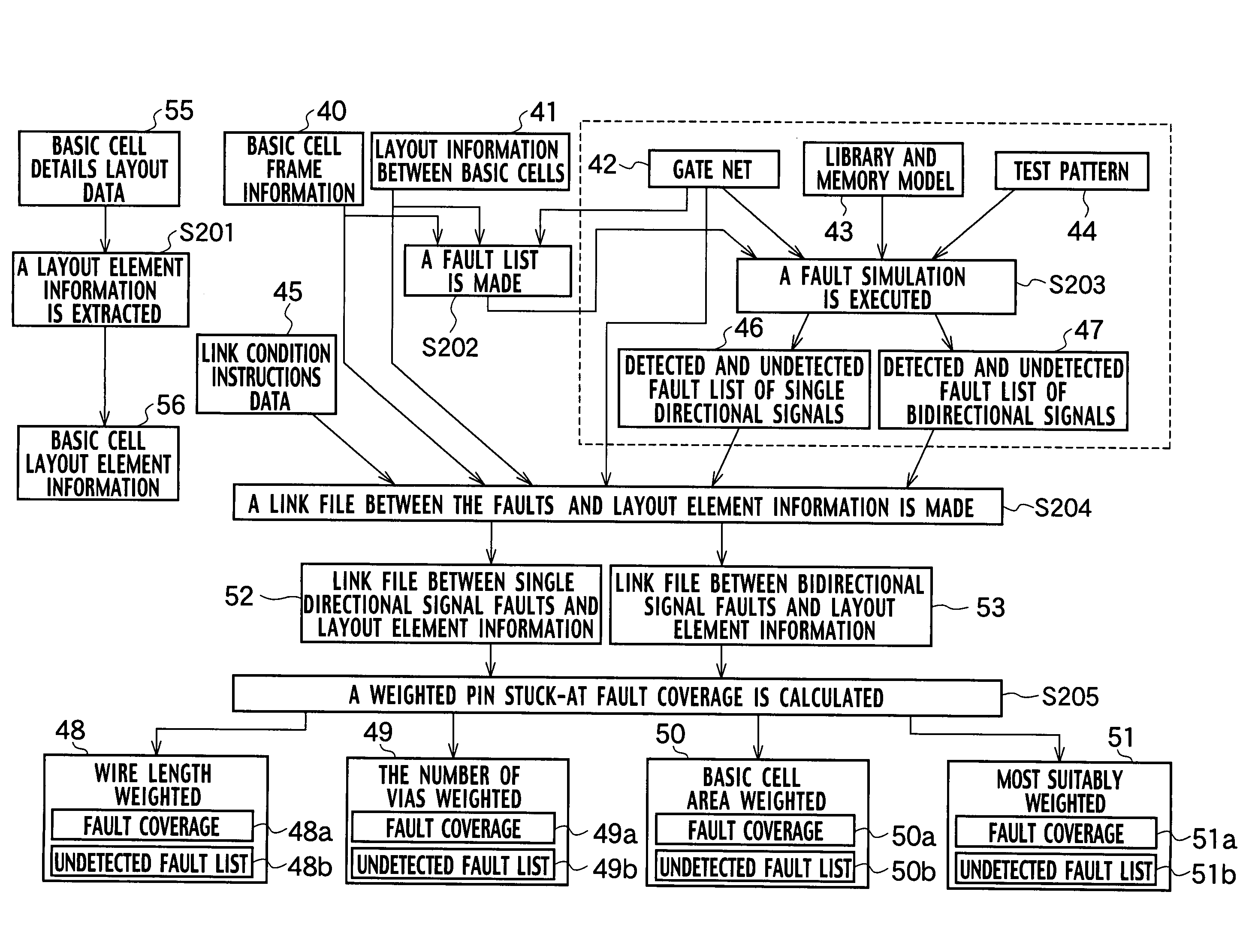 Calculation system of fault coverage and calculation method of the same
