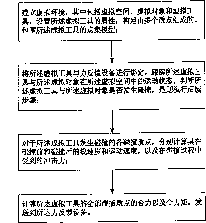 Dummy emulation system force feedback computation method