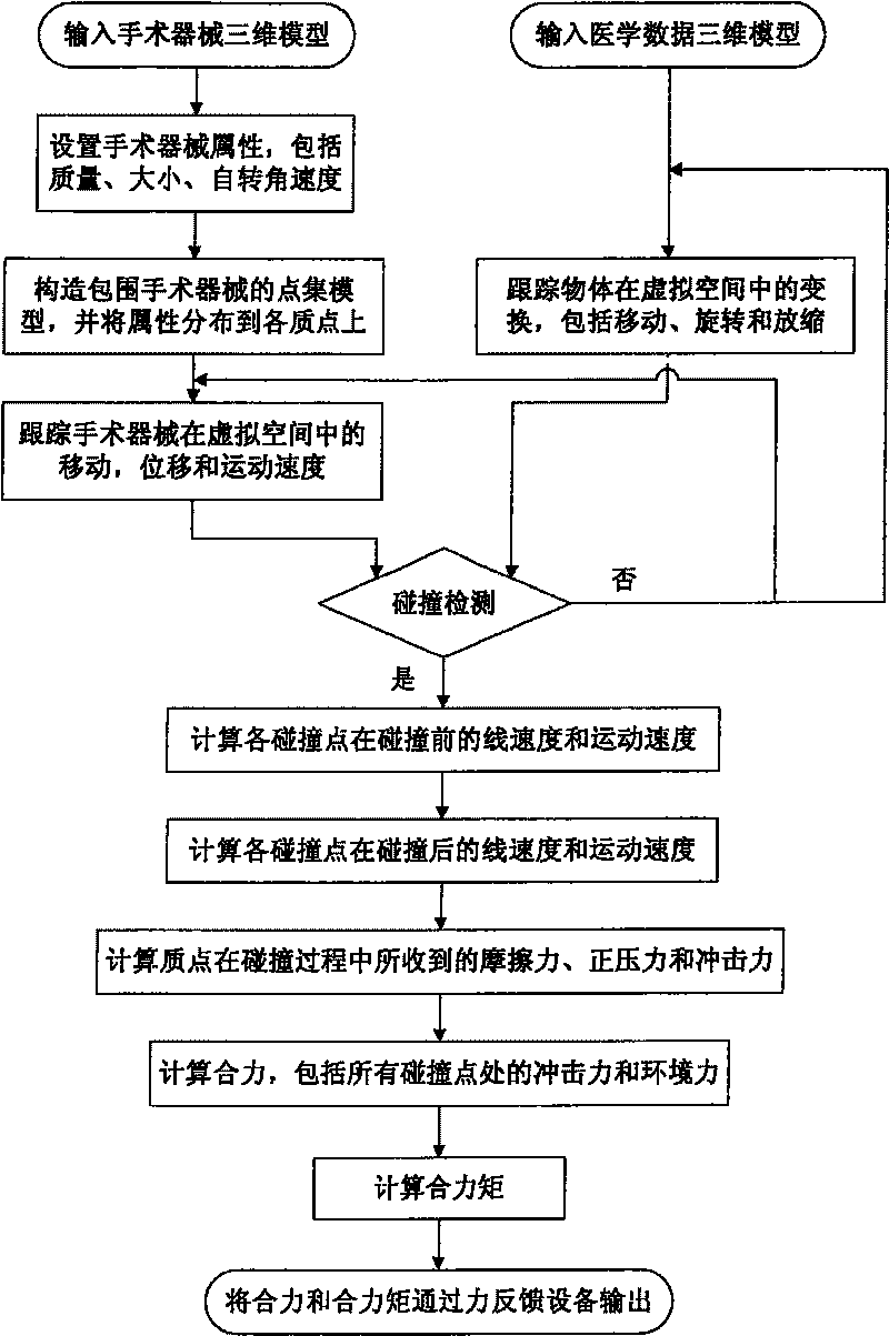 Dummy emulation system force feedback computation method