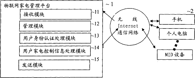 Internet of things home appliance management system and management method
