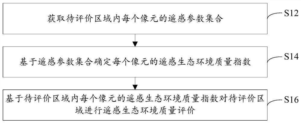 Remote sensing ecological environment quality evaluation method and device and electronic equipment