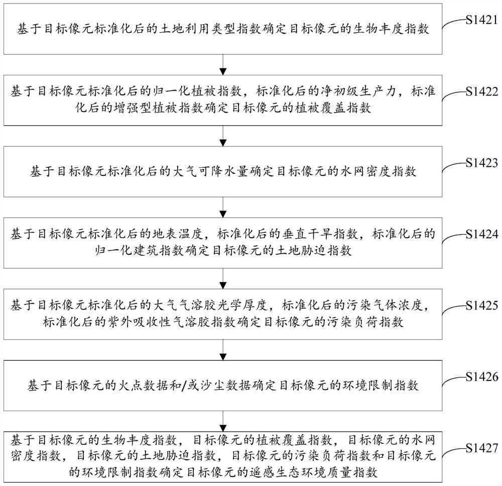 Remote sensing ecological environment quality evaluation method and device and electronic equipment