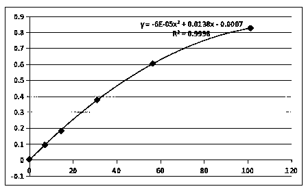 Kit for determining concentration of apolipoprotein C-III and preparation method