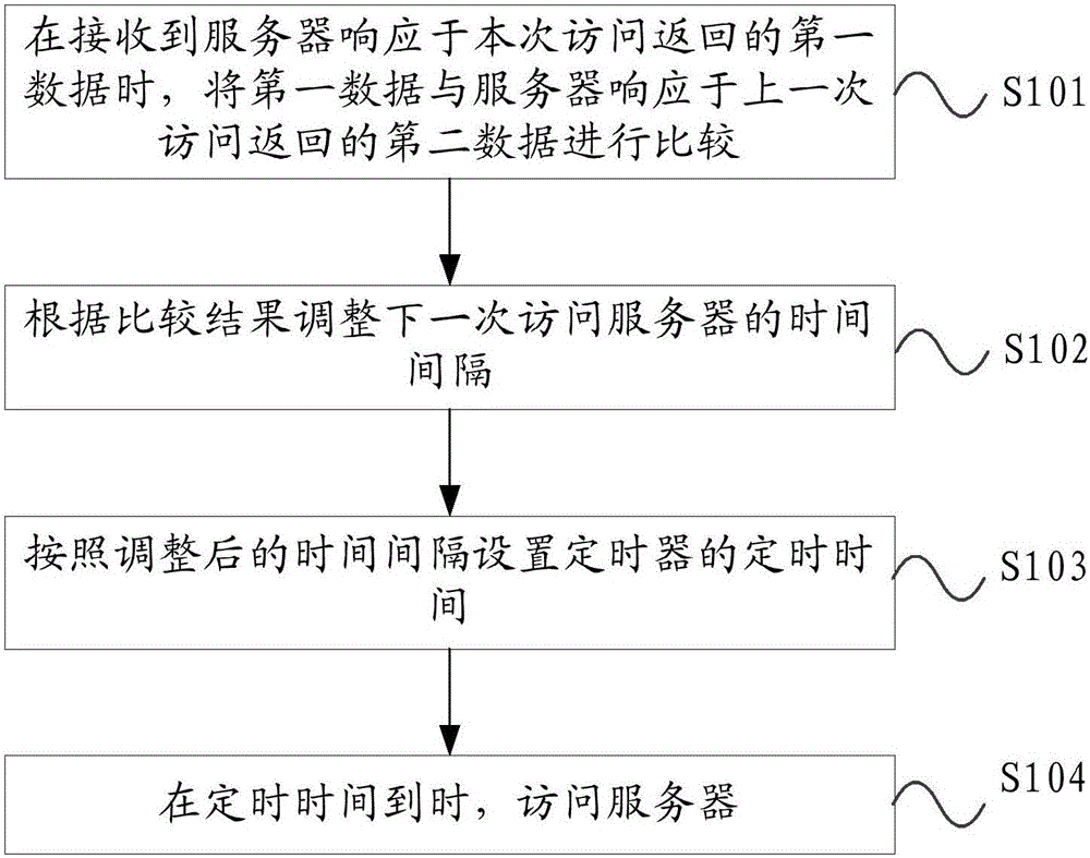 Server access method and device and terminal