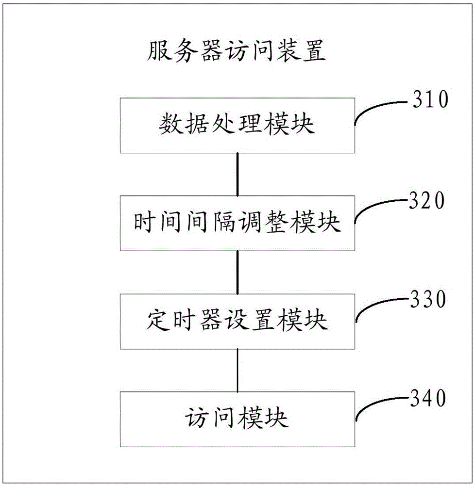 Server access method and device and terminal