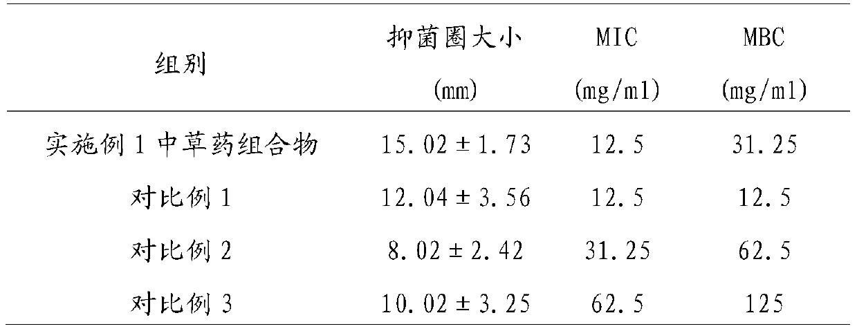 A traditional Chinese medicine composition for antibacterial in vitro of green-shell laying hens and preparation method thereof