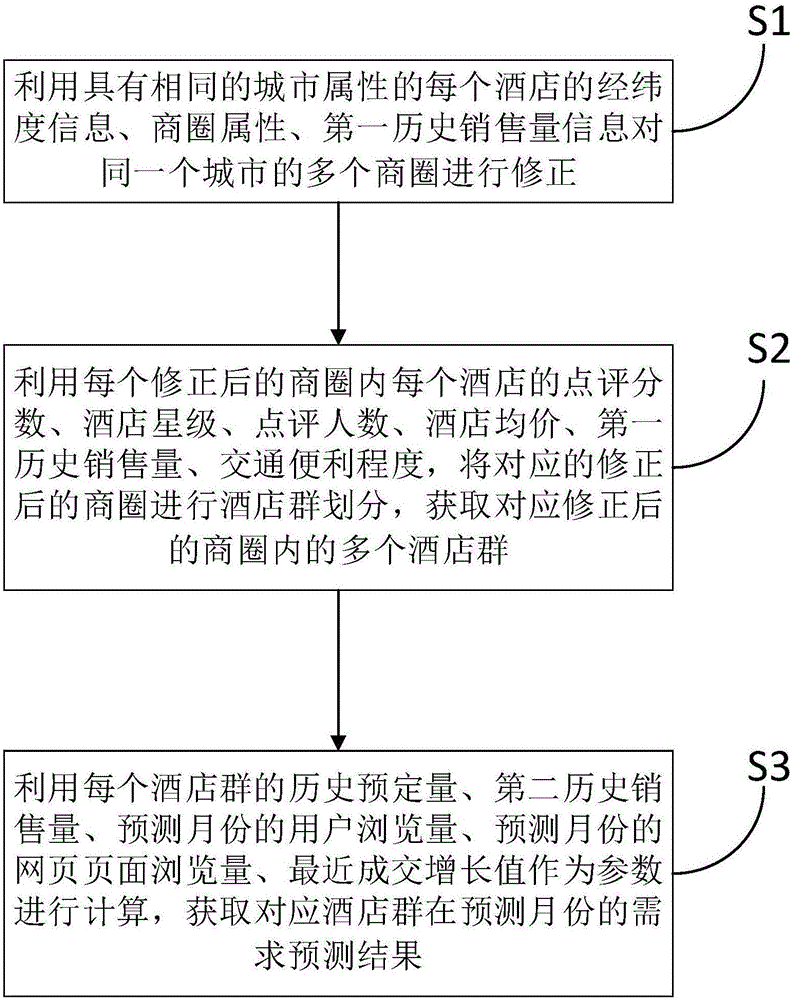 Method for hotel group division and demand forecasting
