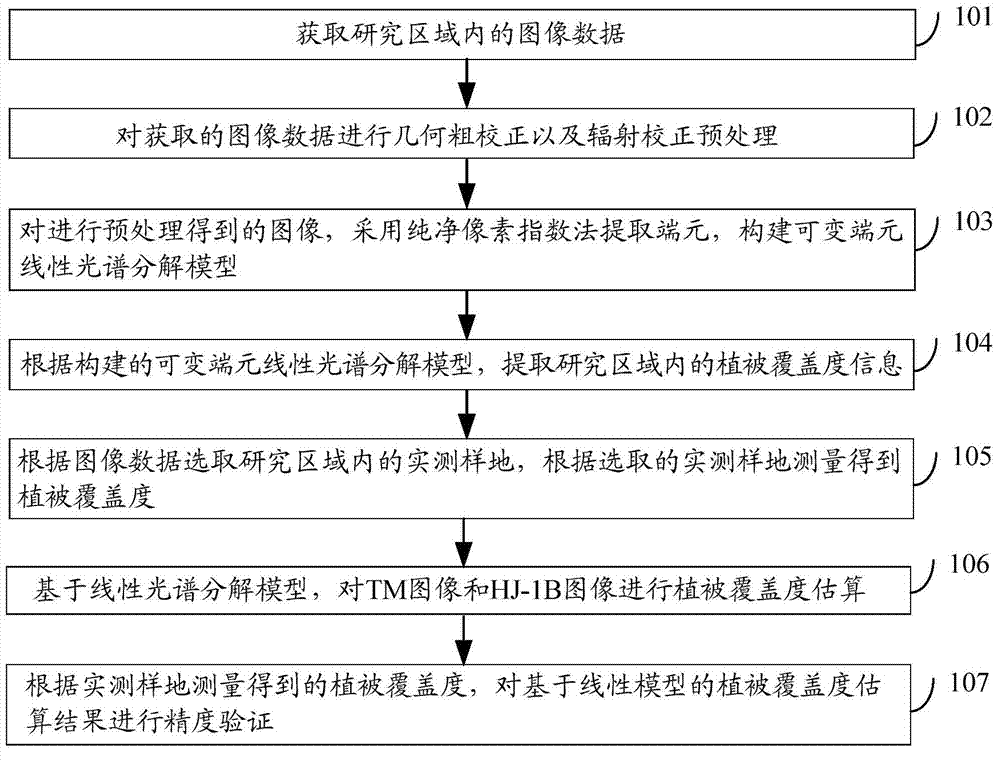 Improved linear spectral mixture model based vegetation coverage estimation method