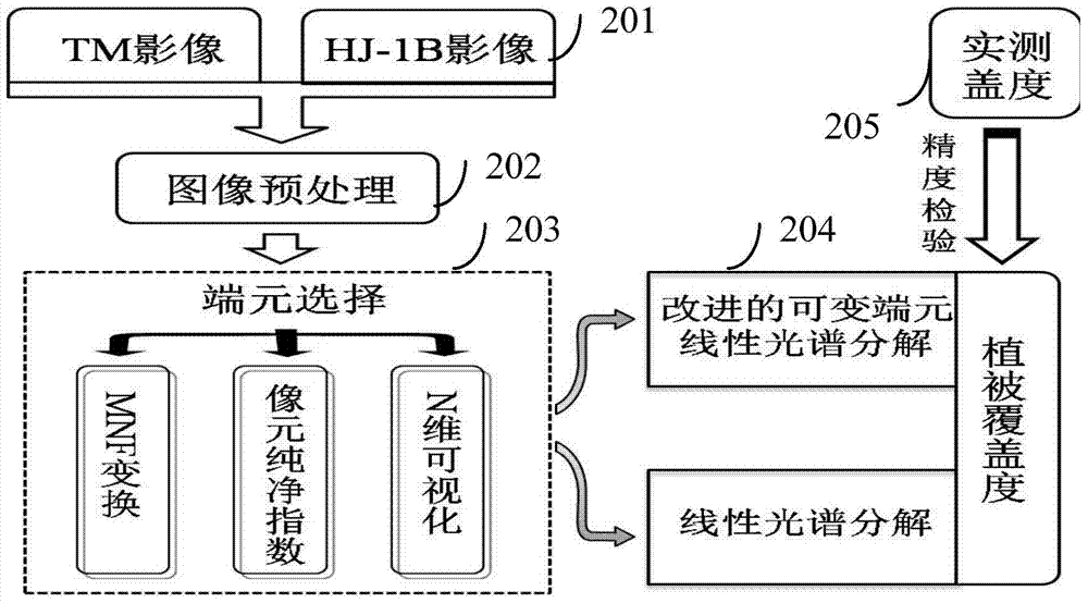 Improved linear spectral mixture model based vegetation coverage estimation method