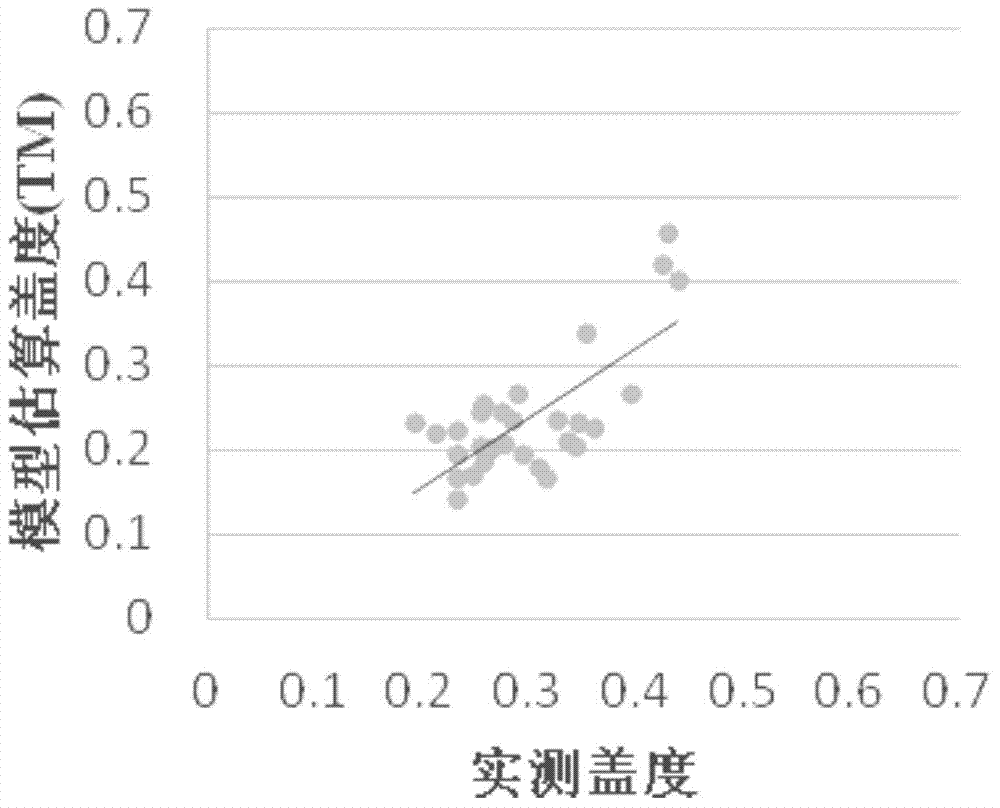 Improved linear spectral mixture model based vegetation coverage estimation method