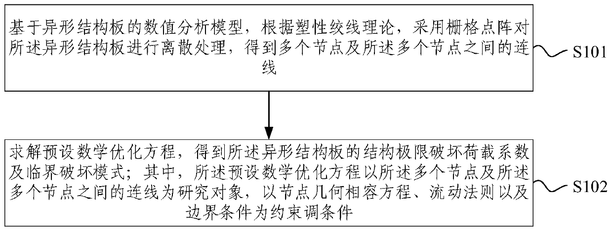 Method and system for acquiring ultimate bearing capacity and failure mode of special-shaped structural slab