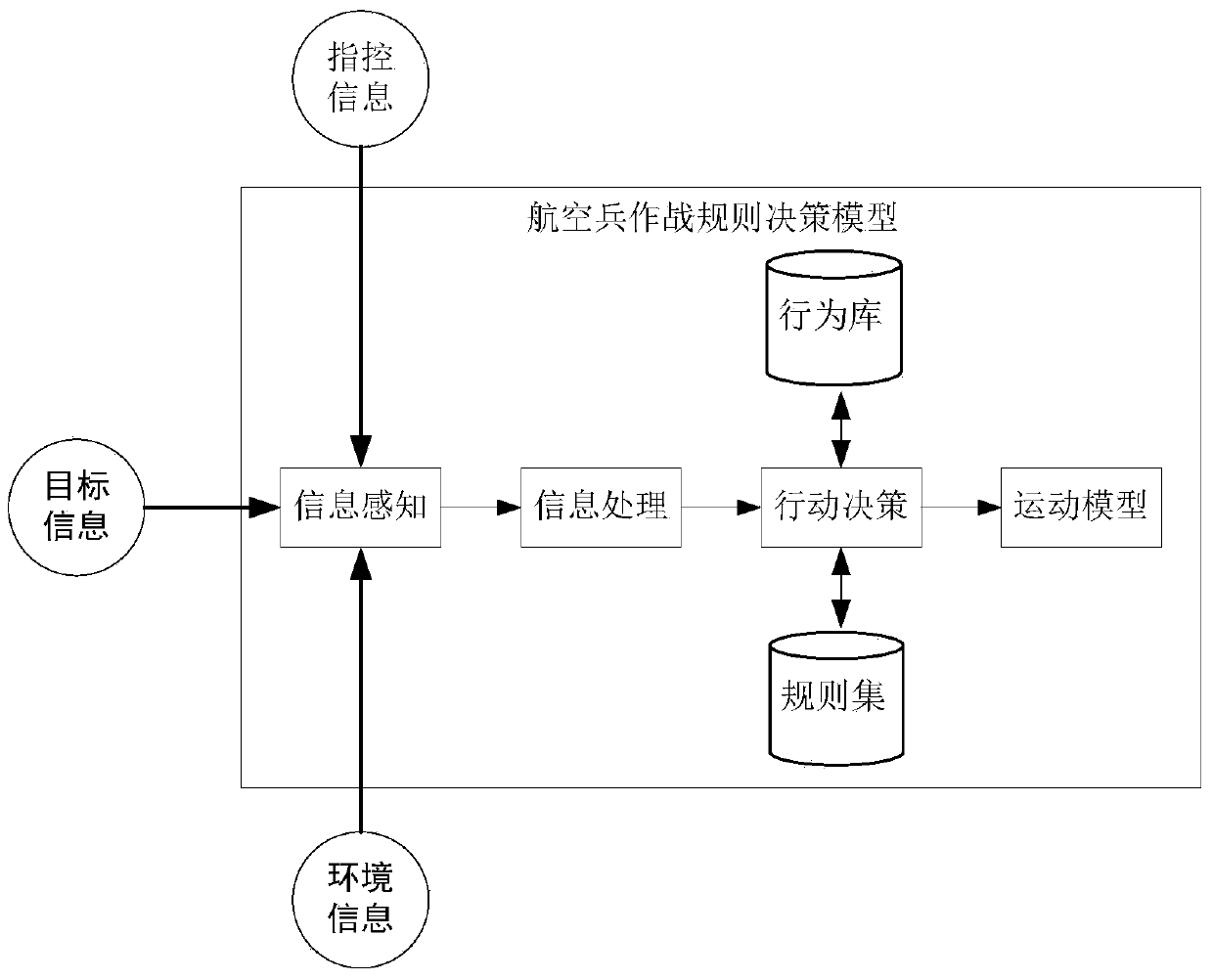 A Heterogeneous Simulation Method